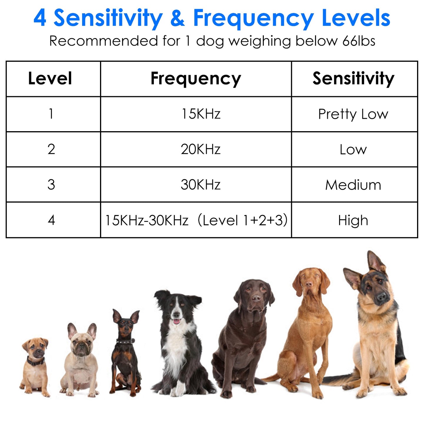 1Pc Anti-barking Device 49.2Feet Sensing Ultrasonic Bark Deterrent With 4 Frequency Levels 4 Sensitivity Levels Indoor Outdoor Dog Bark Control